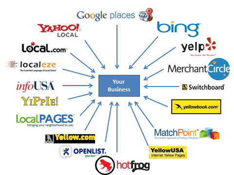 Should your business be listed on web directories?